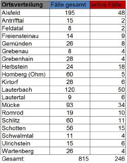 Übersicht II CoViD 19