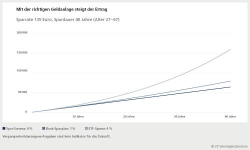 Mit der richtigen Geldanlage steigt der Ertrag