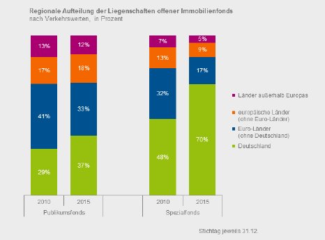 2016_04_08_BVI-Grafik_Regionale_Aufteilung_Feb2016.png