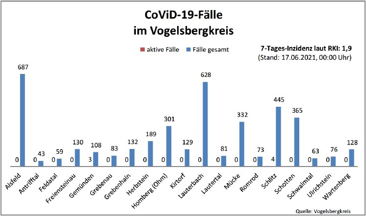 210617_CovidVB_Balkendiagramm.jpg