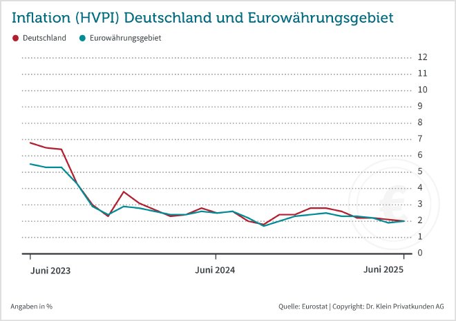 zinskommentar-drklein-juli-2025-Inflation.jpg
