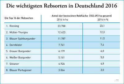 Rebsorten 2016
