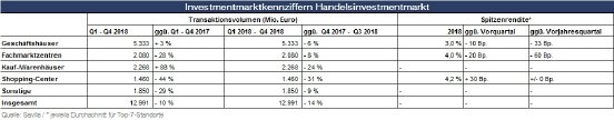 Kennziffern Handelsinvestmentmarkt Q4-2018.jpg