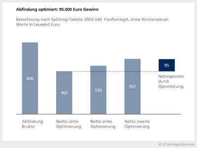 Abfindung optimieren