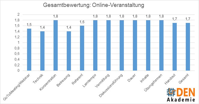 DEN_Bewertung.png