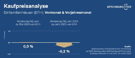 sprengnetter-kaufpreisentwicklung-efh-juni24-700x300px-1.jpg