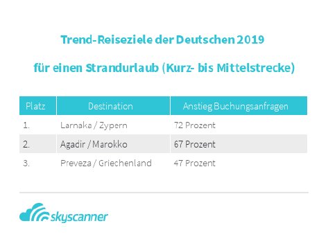 Skyscanner_Reisetrendstudie Deutschland 2019_Strandurlaub.png