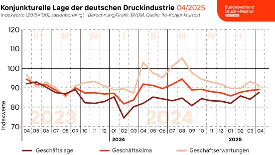 2025-04-30_Geschaeftsklima_web-twitter.png
