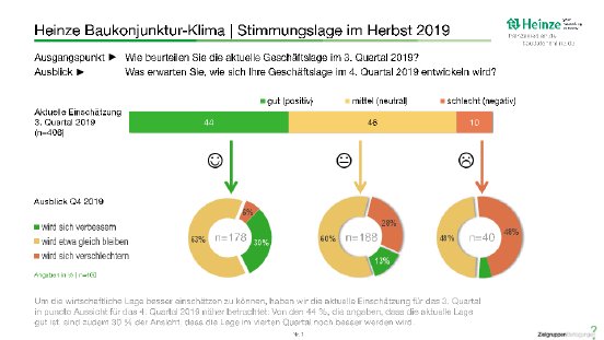 2019_10_PM_Heinze_Baukonjunktur_Stimmungslage.pdf