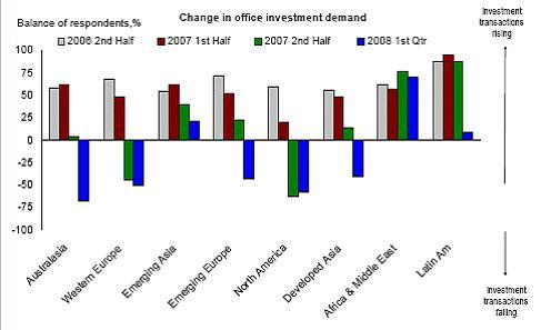 Veränderungen der Nachfrage nach Investments in Bürogebäude