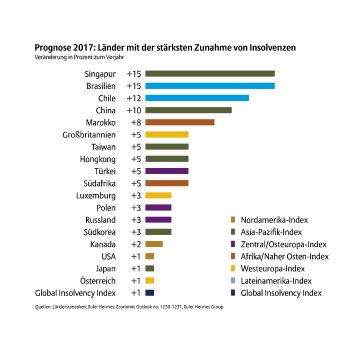 Grafik Prognose 2017 Länder mit der stärksten Zunahme von Insolvenzen.jpg