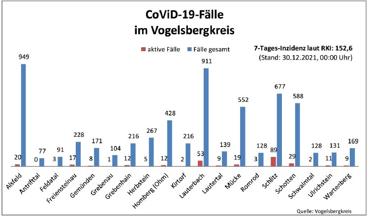 211230_CovidVB_Balkendiagramm.jpg