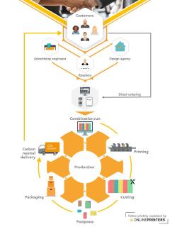 The online distribution channel has accelerated the transformation of the printing landscape. Efficient workflows assure fast turnover and are more environmentally friendly, Copyright: Onlineprinters GmbH