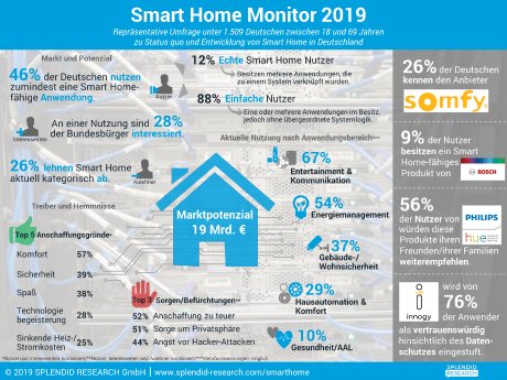 infografik-smart-home-monitor-2019-hochaufloesend.png