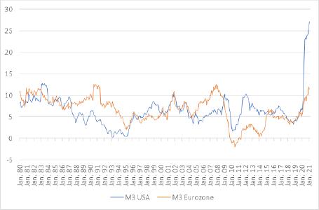 Abbildung 1: Geldmengenwachstum in den USA und der Eurozone
