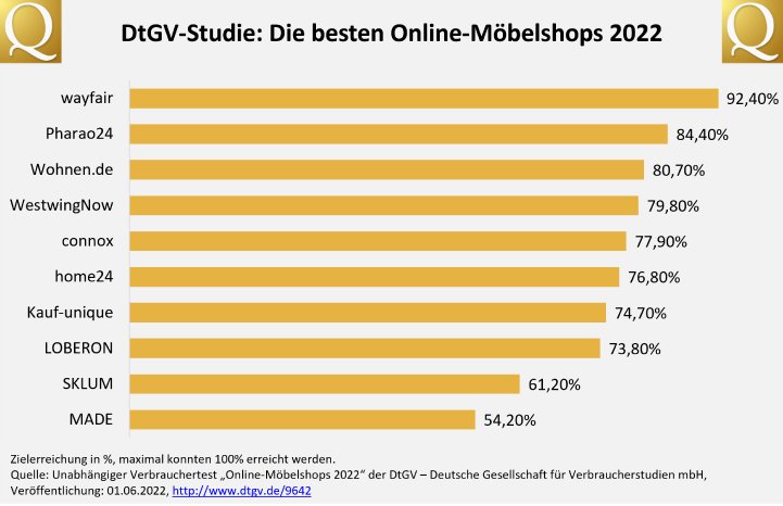 DtGV-Studie_Online-Möbelshops.png