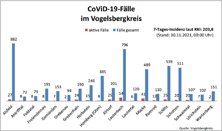 211130_CovidVB_Balkendiagramm.jpg