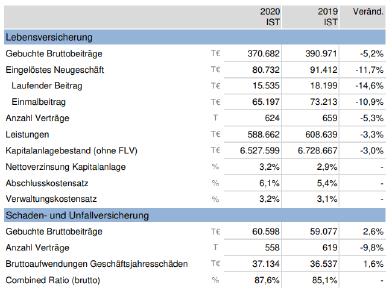 VPV Versicherungen: Solides Neugeschäft im Corona-Jahr