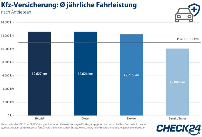 2023_06_09_CHECK24_Grafik_Fahrleistung_Treibstoff.jpg