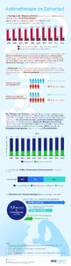 IMS Health Infografik Asthma 2015
