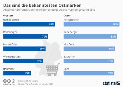 Infografik - Die bekanntesten ostdeutschen Marken