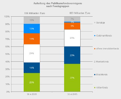 2015_06_15_Pufos_nach_Fondsgruppen_0415.png