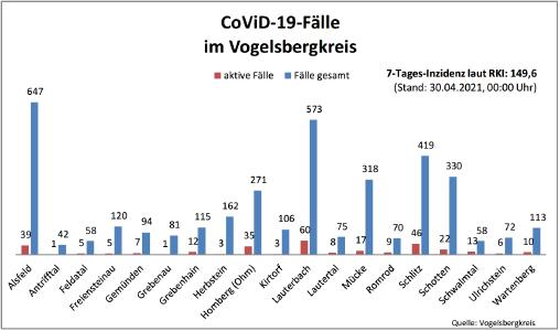 CovidVB Balkendiagramm