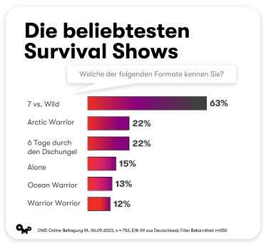 OMDGermany_Survival Shows_Grafik2.png