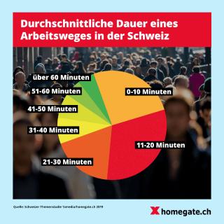 Must-Haves bei der Wohnungssuche: Verkehrsanbindung, Balkon und kurzer Arbeitsweg