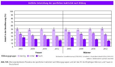 Quelle: Gesundheitssurveys des Robert Koch-Instituts, Deutsche Herzstiftung (Hg.)/Deutscher Herzbericht 2017