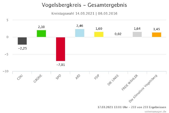 Vogelsbergkreis - Gesamtergebnis - Kreistagswahl 14.03.2021 06.03.2016.jpeg