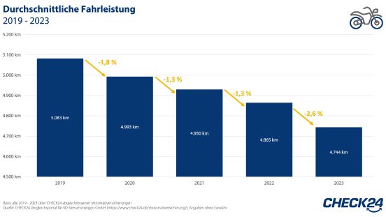 2024_03_20_CHECK24_Grafik_Motorrad_Kilometer_Jahre.jpg