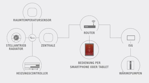 Einerseits die Bestandteile der Easytron Connect-Regelung (links), andererseits die Wärmepumpe mit der Internetanbindung ISG (rechts) – und in der Mitte als Schnittstelle der hauseigene Router, wie er hunderttausendfach in deutschen Haushalten zu finden ist. So werden die Vorteile einer smarten Einzelraumregelung mit der Effizienz eines "intelligenten" Heizsystems verbunden