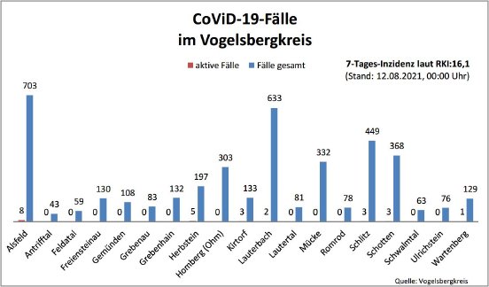 210812_CovidVB_Balkendiagramm.jpg