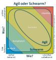 Agil oder Schwarm