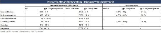 Kennziffern Handelsinvestmentmarkt Q1-2018.jpg