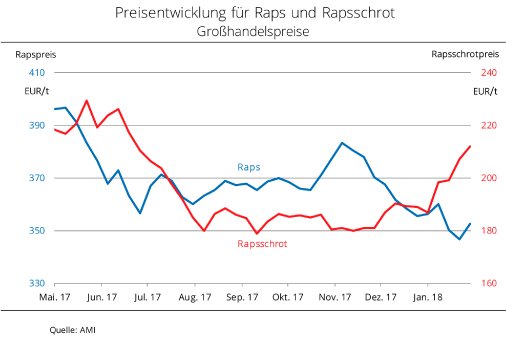 18_06_Preisentwicklung_Raps_Rapsschrot.jpg