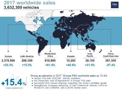 Strong acceleration in 2017: Groupe PSA worldwide sales up 15.4%