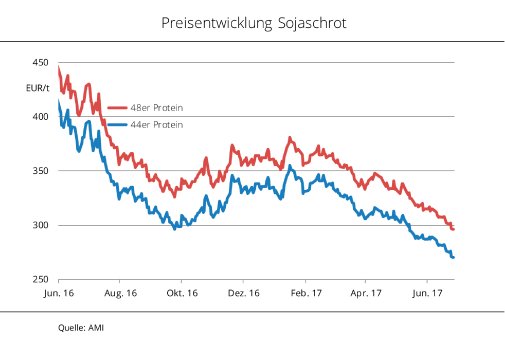 17_27_Preise_fuer_konventionelles_Sojaschrot_gesunken.jpg