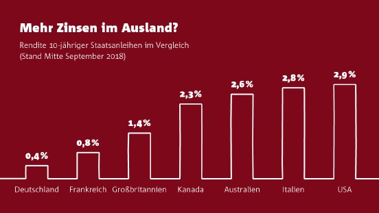 Blog_Zinsen_im_Ausland_1.png