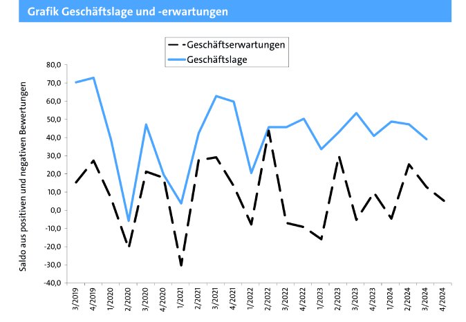 pri24-10-16_Noch gute Geschäftslage im Handwerk trotz sinkender Umsätze und Auslastungsrückgang.jpg