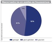 52 Prozent der Kfz-Betriebe erzielten im Juni höhere Werkstattumsätze als im Vorjahresmonat
