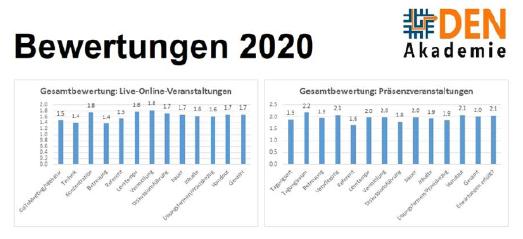 Die Grafik zeigt die Gesamtbewertungen der Veranstaltungen 2020. Links der durchgeführten Live-Online-Seminare, rechts der Präsenzveranstaltungen (überwiegend bis März 2020)