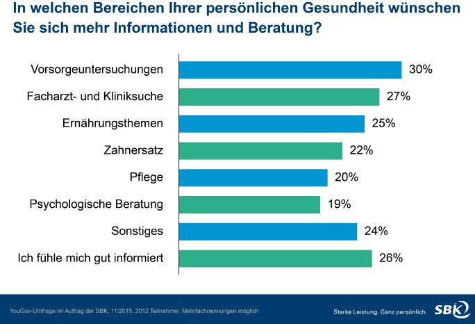 Umfrage_Deutsche wünschen sich mehr Information zu Gesundheitsthemen_10122015_SBK.jpg
