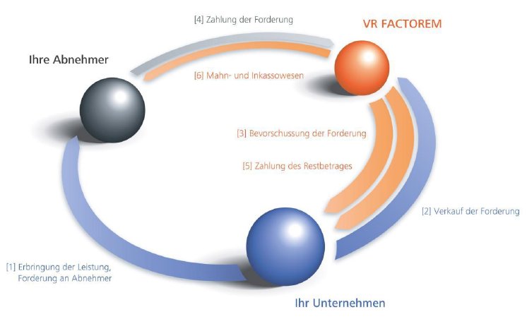 VR FACTOREM kooperiert mit VR-LEASING AG, Pressemitteilung lifePR