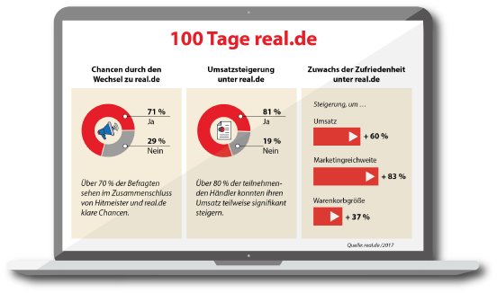 Infografik_100 Tage real.de.jpg