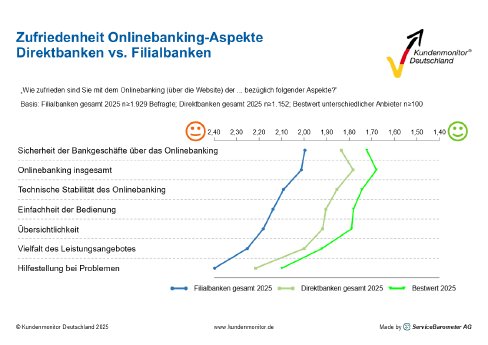 Zufriedenheit_Onlinebanking_inkl_Bestwert.png