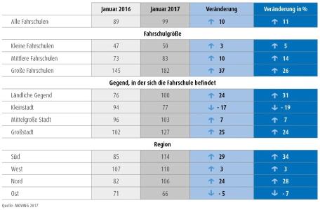 Durchschnittliche Fahrschülerzahl pro Fahrschule (Umfragezeitpunkt Januar 2016 und Januar 2017, Zeitraum letztes Halbjahr, Werte gerundet)