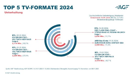 Grafik_5_TOP_5_TV-FORMATE_2024_E14-49_Unterhaltung.jpg