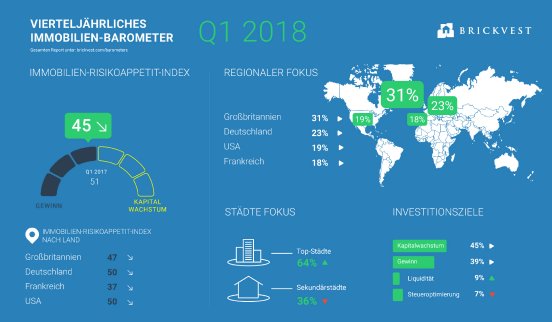BrickVest-Investorenbarometer-Q1-2018-gesamt.jpg